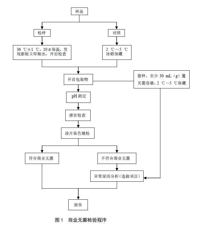 商業無菌檢驗程序