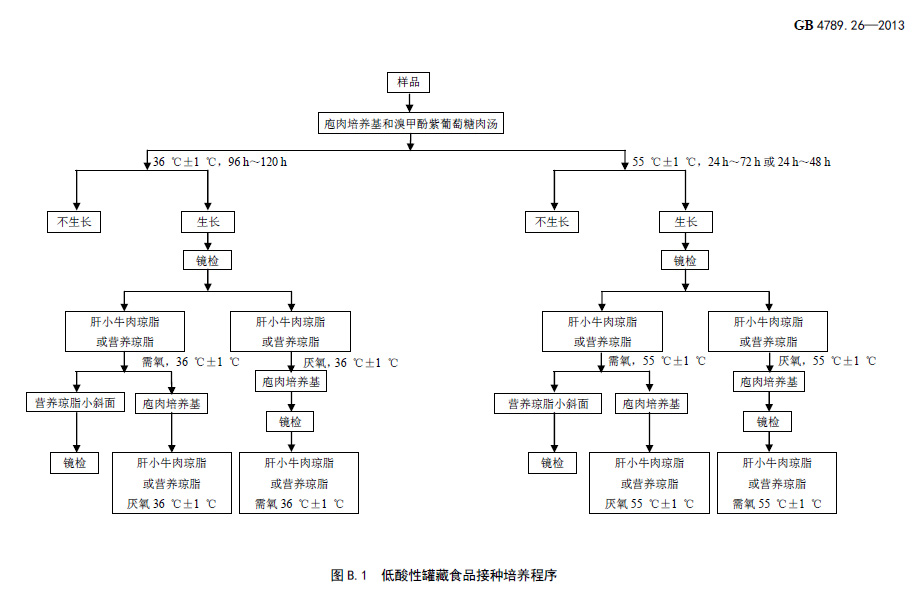 低酸性罐藏食品的接種培養程序