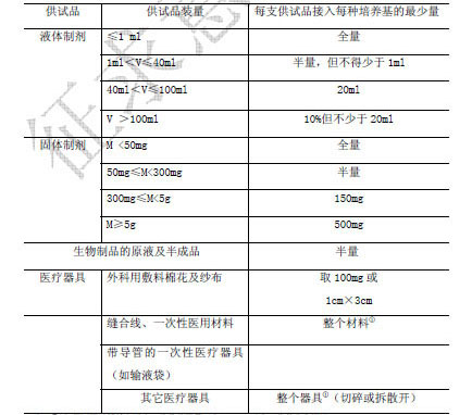 供試品的最少檢驗量