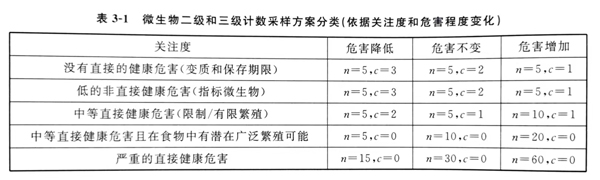 微生物二級三級計數采樣方案分類