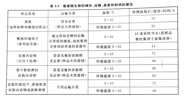 在不同類型的初級產品階段和環境樣品中檢測敏感微生物,其采樣的具體溫度、保存時間