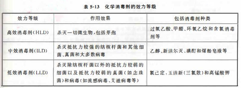 化學消毒劑的效力等級