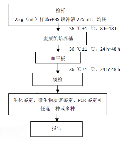 圖1肺炎克雷伯菌檢驗程序