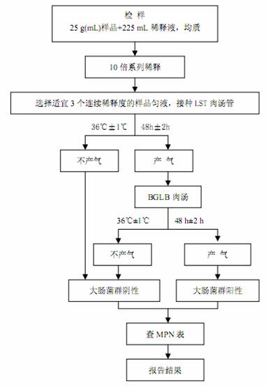 大腸菌群MPN計數的檢驗程序